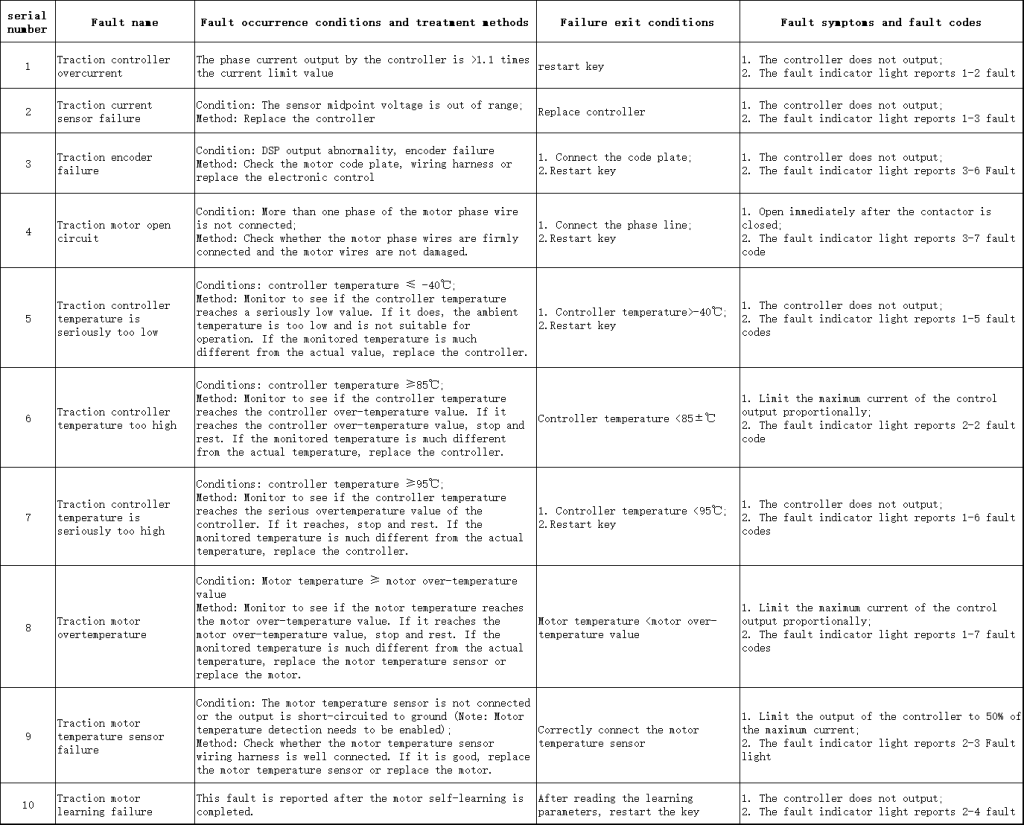 code d'erreur du chariot élévateur